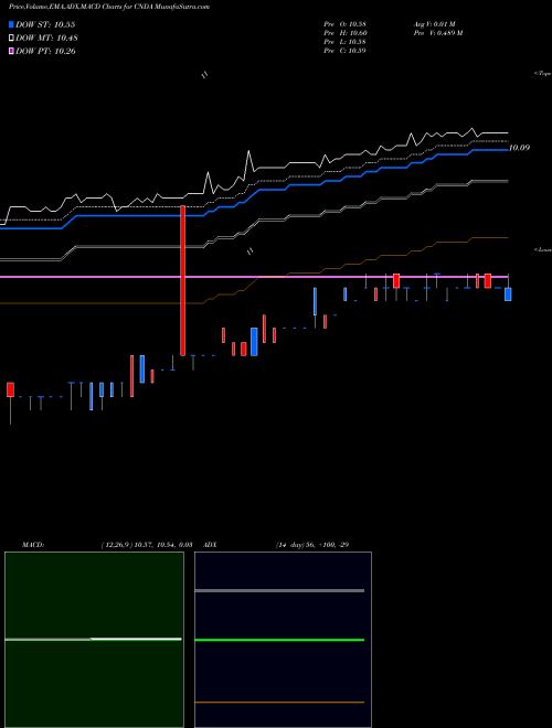 Munafa  (CNDA) stock tips, volume analysis, indicator analysis [intraday, positional] for today and tomorrow