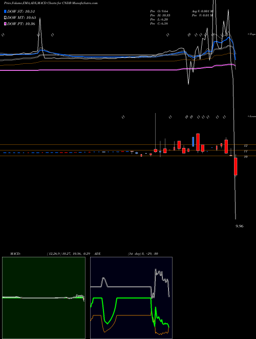 Munafa  (CNDB) stock tips, volume analysis, indicator analysis [intraday, positional] for today and tomorrow