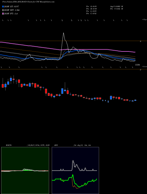 Munafa CNFinance Holdings Limited (CNF) stock tips, volume analysis, indicator analysis [intraday, positional] for today and tomorrow