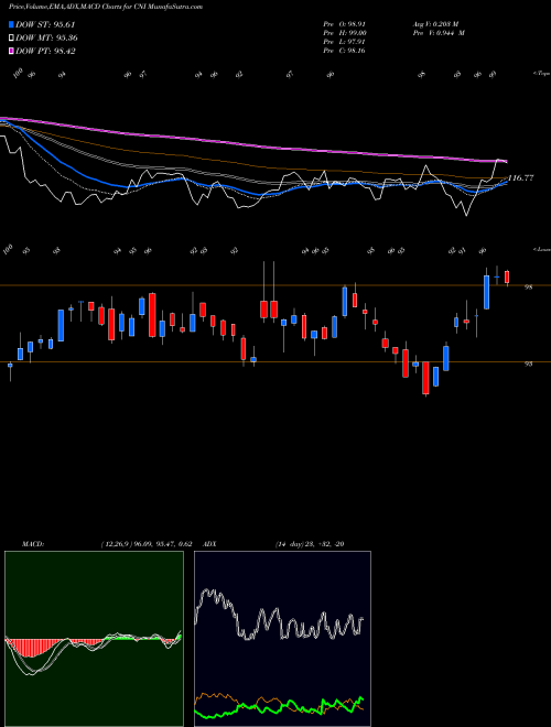 Munafa Canadian National Railway Company (CNI) stock tips, volume analysis, indicator analysis [intraday, positional] for today and tomorrow