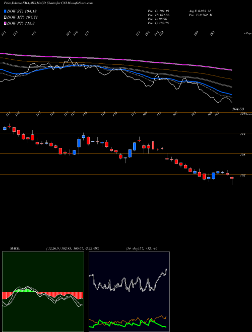 MACD charts various settings share CNI Canadian National Railway Company NYSE Stock exchange 