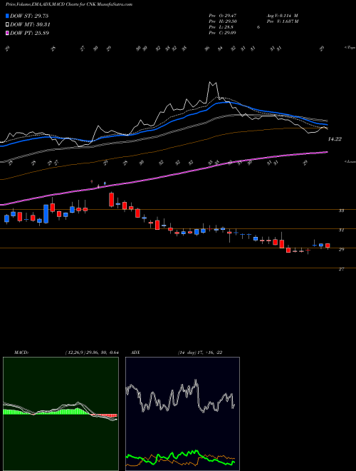 Munafa Cinemark Holdings Inc (CNK) stock tips, volume analysis, indicator analysis [intraday, positional] for today and tomorrow
