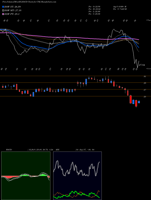 MACD charts various settings share CNK Cinemark Holdings Inc NYSE Stock exchange 