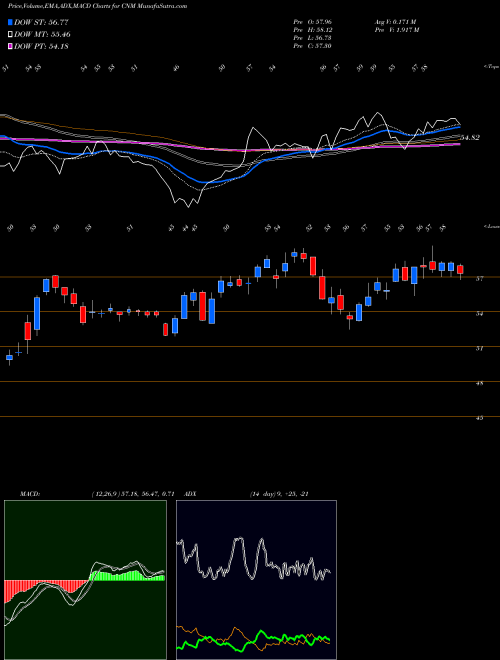 Munafa  (CNM) stock tips, volume analysis, indicator analysis [intraday, positional] for today and tomorrow