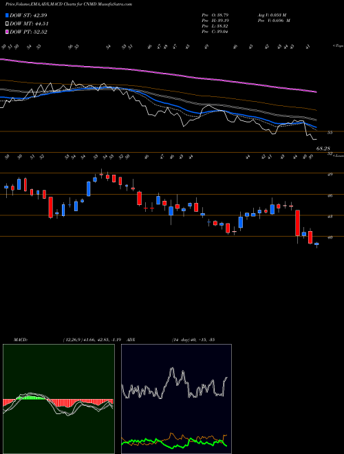 Munafa C O N M E D Cp (CNMD) stock tips, volume analysis, indicator analysis [intraday, positional] for today and tomorrow