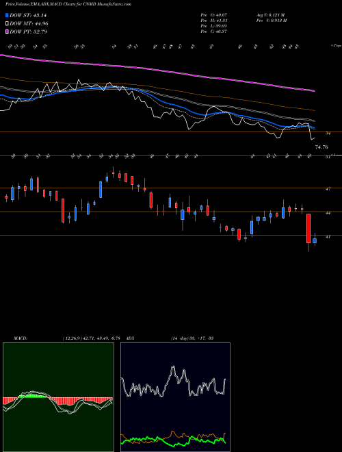 MACD charts various settings share CNMD C O N M E D Cp NYSE Stock exchange 