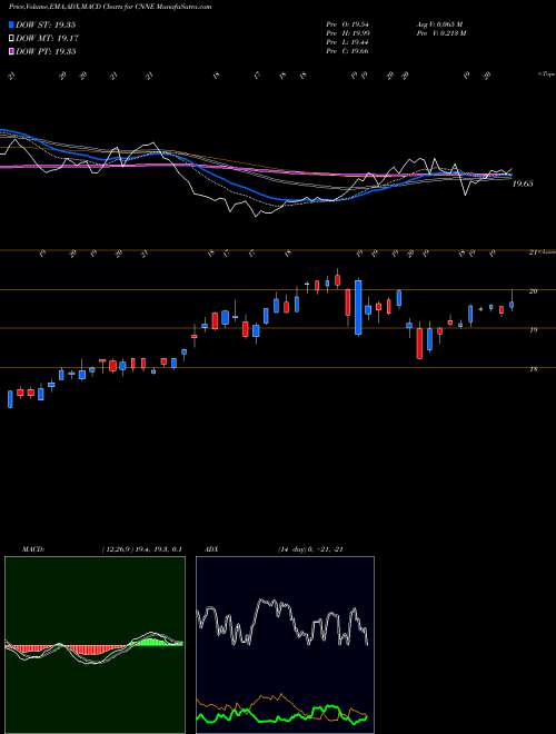 Munafa Cannae Holdings, Inc. (CNNE) stock tips, volume analysis, indicator analysis [intraday, positional] for today and tomorrow