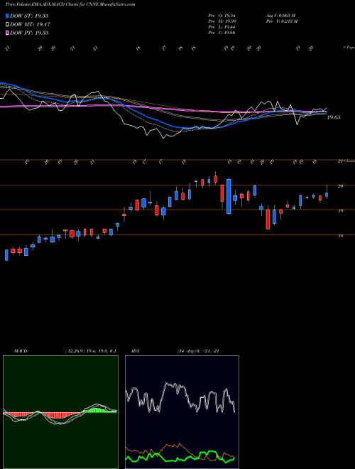 MACD charts various settings share CNNE Cannae Holdings, Inc. NYSE Stock exchange 
