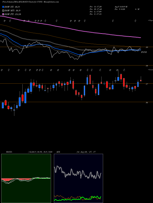 MACD charts various settings share CNNX Cone Midstream Partners LP NYSE Stock exchange 
