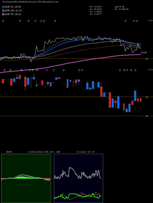 Munafa Cno Financial Group Inc 5.125% (CNO-A) stock tips, volume analysis, indicator analysis [intraday, positional] for today and tomorrow