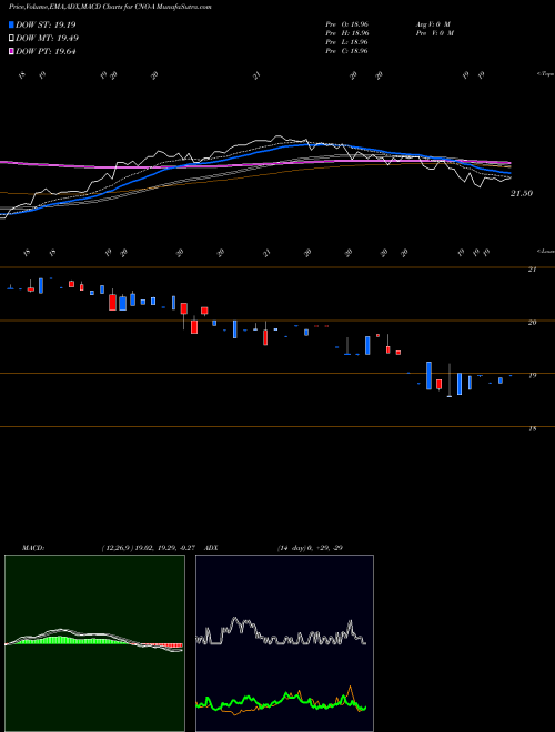 MACD charts various settings share CNO-A Cno Financial Group Inc 5.125% NYSE Stock exchange 