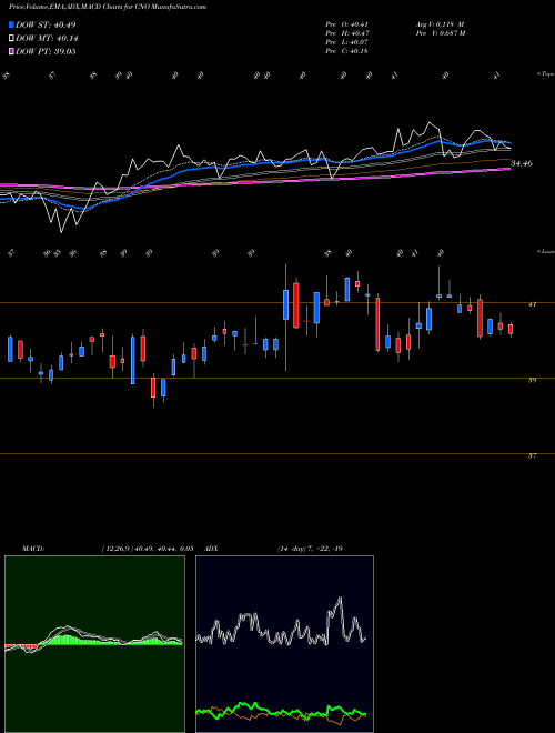 MACD charts various settings share CNO CNO Financial Group, Inc. NYSE Stock exchange 