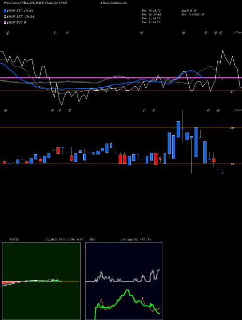 Munafa  (CNOPA) stock tips, volume analysis, indicator analysis [intraday, positional] for today and tomorrow