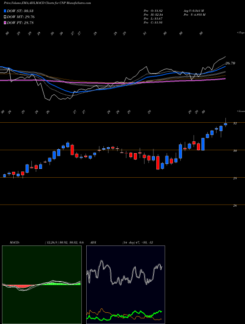 MACD charts various settings share CNP CenterPoint Energy, Inc. NYSE Stock exchange 