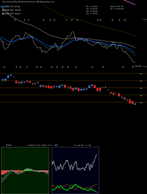 Munafa Canadian Natural Resources Limited (CNQ) stock tips, volume analysis, indicator analysis [intraday, positional] for today and tomorrow