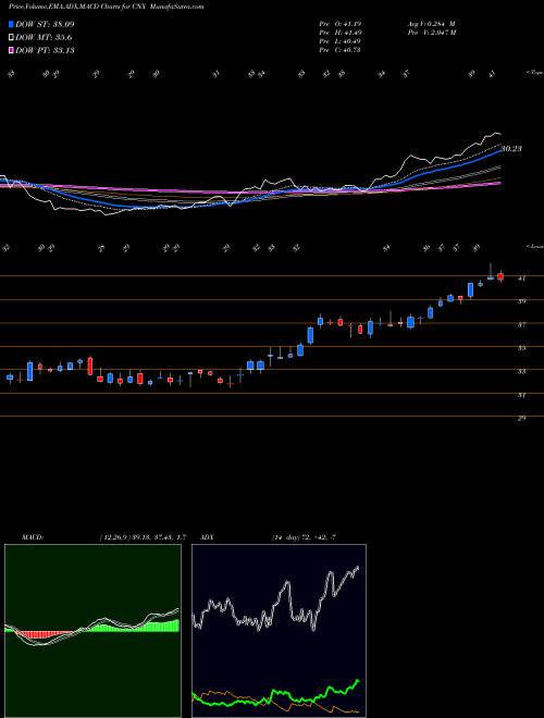 Munafa CNX Resources Corporation (CNX) stock tips, volume analysis, indicator analysis [intraday, positional] for today and tomorrow