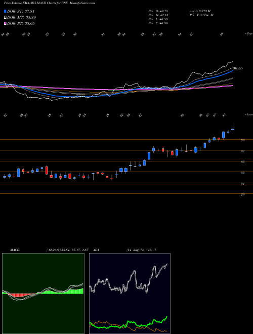 MACD charts various settings share CNX CNX Resources Corporation NYSE Stock exchange 