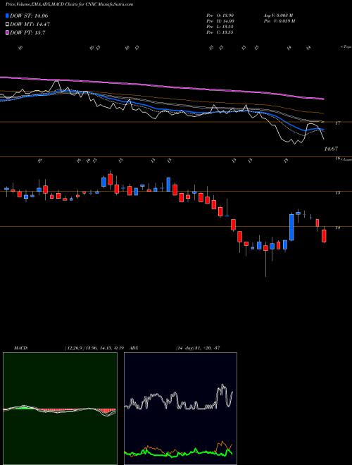 Munafa CNX Coal Resources LP Common Un (CNXC) stock tips, volume analysis, indicator analysis [intraday, positional] for today and tomorrow