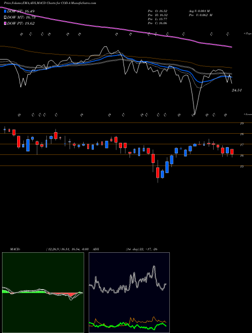 Munafa Compass Div Holdings [Codi/Pa] (COD-A) stock tips, volume analysis, indicator analysis [intraday, positional] for today and tomorrow