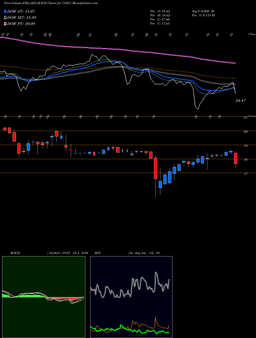 MACD charts various settings share COD-C Compass Div Holdings [Codi/Pc] NYSE Stock exchange 