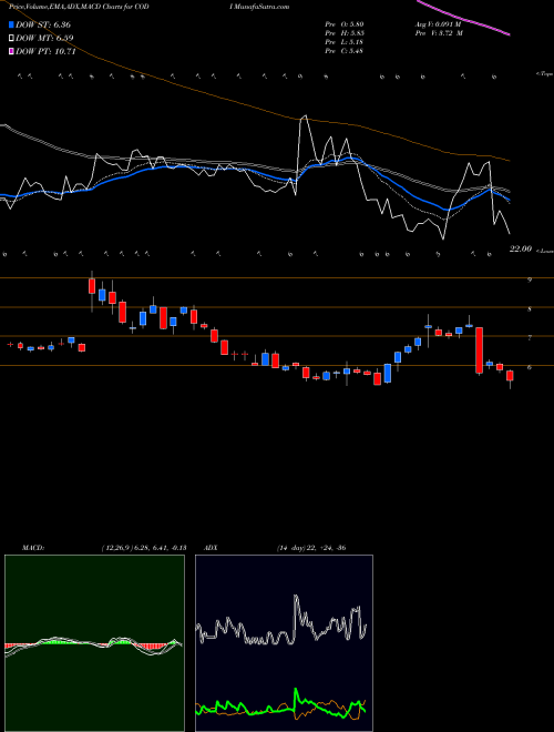 Munafa Compass Diversified Holdings (CODI) stock tips, volume analysis, indicator analysis [intraday, positional] for today and tomorrow