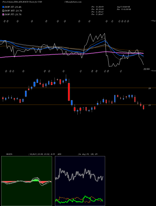 MACD charts various settings share CODI Compass Diversified Holdings NYSE Stock exchange 