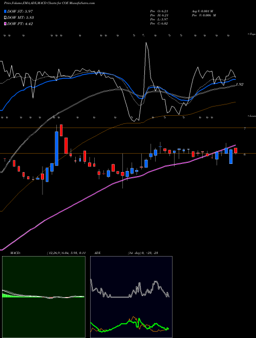 Munafa China Online Education Group (COE) stock tips, volume analysis, indicator analysis [intraday, positional] for today and tomorrow