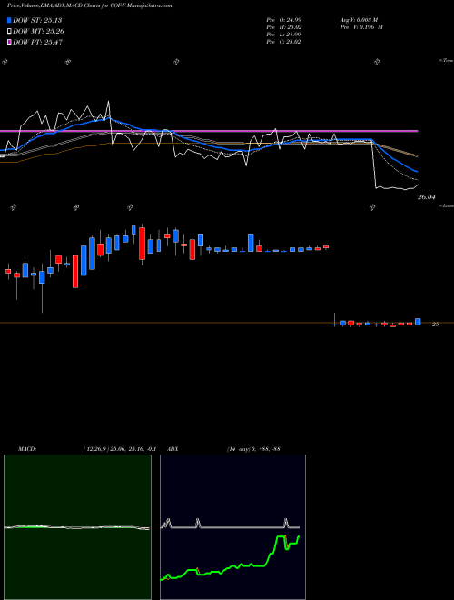 MACD charts various settings share COF-F Capital One Financial Corporat NYSE Stock exchange 