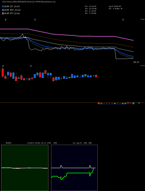 MACD charts various settings share COF-H Capital One Financial Corp [Cof/Ph] NYSE Stock exchange 