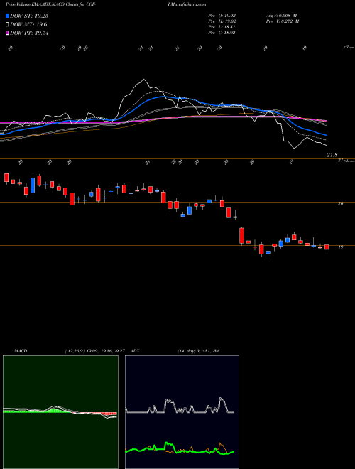 Munafa Capital One Financial Corp [Cof/Pi] (COF-I) stock tips, volume analysis, indicator analysis [intraday, positional] for today and tomorrow