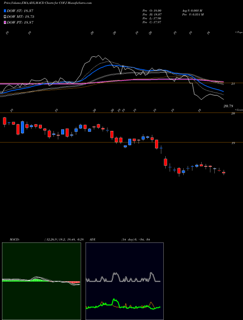 Munafa Capital One Financial Corp [Cof/Pj] (COF-J) stock tips, volume analysis, indicator analysis [intraday, positional] for today and tomorrow