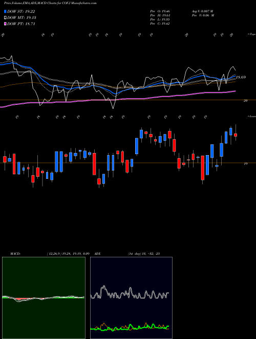 Munafa Capital One Financial Corp [Cof/Pj] (COF-J) stock tips, volume analysis, indicator analysis [intraday, positional] for today and tomorrow