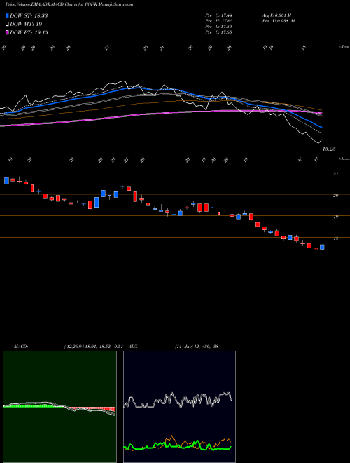 Munafa Capital One Financial Corp (COF-K) stock tips, volume analysis, indicator analysis [intraday, positional] for today and tomorrow