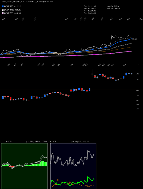 MACD charts various settings share COF Capital One Financial Corporation NYSE Stock exchange 