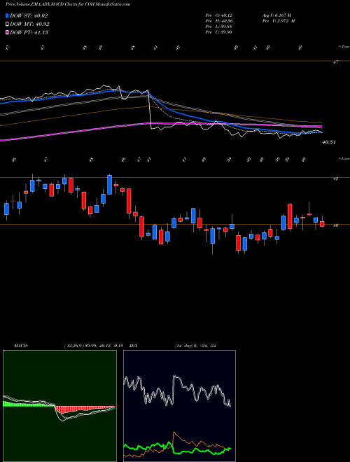 MACD charts various settings share COH Coach Inc NYSE Stock exchange 