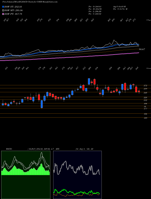 Munafa  (COHR) stock tips, volume analysis, indicator analysis [intraday, positional] for today and tomorrow