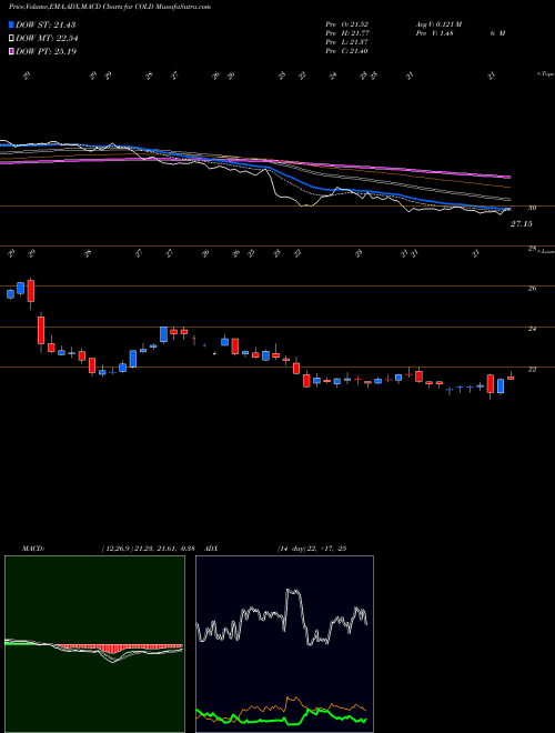 MACD charts various settings share COLD Americold Realty Trust NYSE Stock exchange 