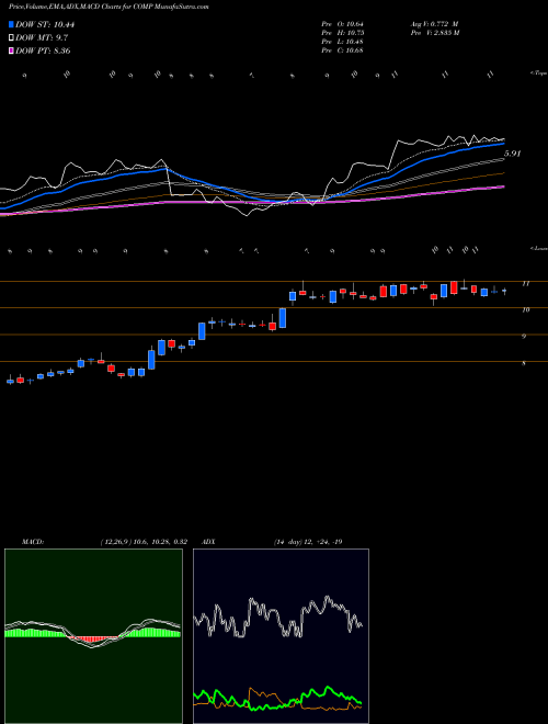 Munafa  (COMP) stock tips, volume analysis, indicator analysis [intraday, positional] for today and tomorrow