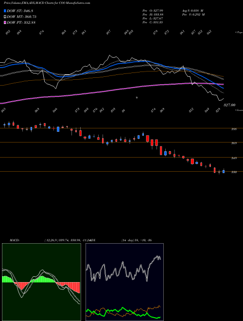 MACD charts various settings share COO The Cooper Companies, Inc.  NYSE Stock exchange 