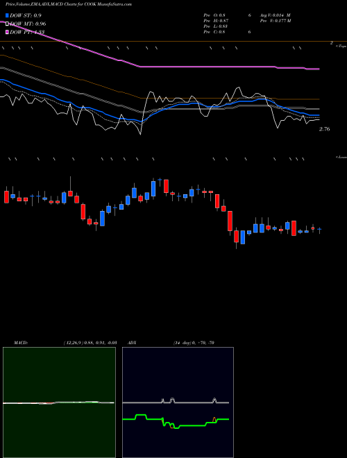 Munafa  (COOK) stock tips, volume analysis, indicator analysis [intraday, positional] for today and tomorrow