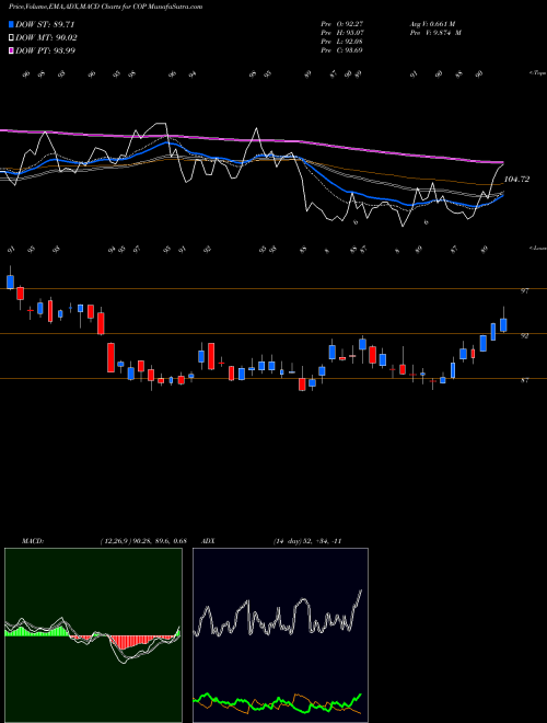 Munafa ConocoPhillips (COP) stock tips, volume analysis, indicator analysis [intraday, positional] for today and tomorrow
