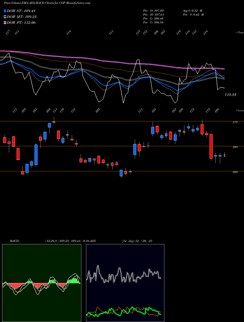 MACD charts various settings share COP ConocoPhillips NYSE Stock exchange 