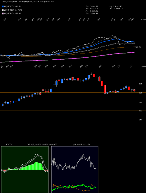 Munafa CoreSite Realty Corporation (COR) stock tips, volume analysis, indicator analysis [intraday, positional] for today and tomorrow