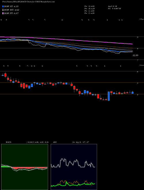 Munafa Corenergy Infrastructure Trust Inc. Dep. Pfd (COR-Z) stock tips, volume analysis, indicator analysis [intraday, positional] for today and tomorrow