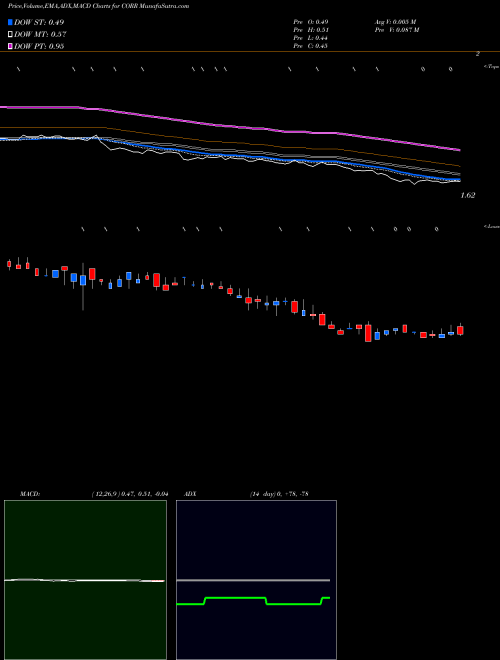 Munafa CorEnergy Infrastructure Trust, Inc. (CORR) stock tips, volume analysis, indicator analysis [intraday, positional] for today and tomorrow