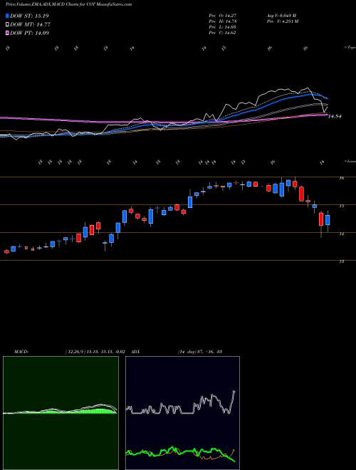 Munafa Cott Corporation (COT) stock tips, volume analysis, indicator analysis [intraday, positional] for today and tomorrow