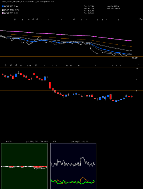 MACD charts various settings share COTY Coty Inc. NYSE Stock exchange 