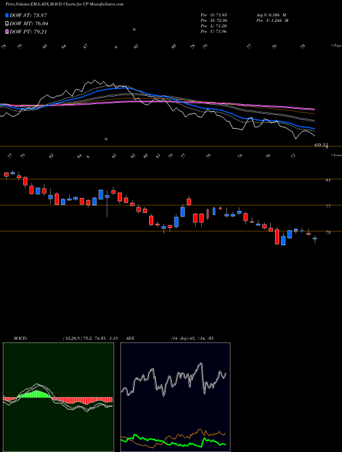 Munafa Canadian Pacific Railway Limited (CP) stock tips, volume analysis, indicator analysis [intraday, positional] for today and tomorrow