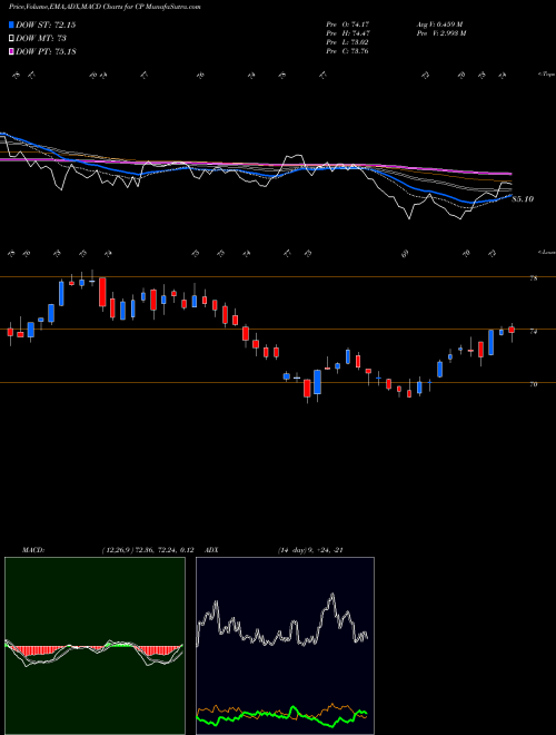 MACD charts various settings share CP Canadian Pacific Railway Limited NYSE Stock exchange 