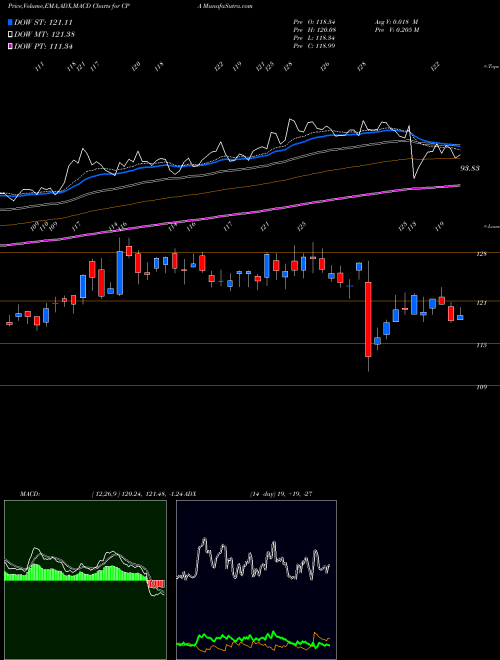 MACD charts various settings share CPA Copa Holdings, S.A. NYSE Stock exchange 
